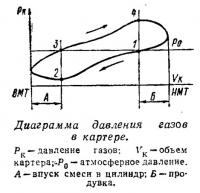 Диаграмма давления газов в картере