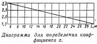 Диаграмма для определения коэффициента z