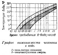 График выживаемости человека в воде