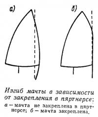 Изгиб мачты в зависимости от закрепления в пяртнерсе