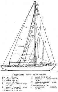 Парусность яхты «Киалоа-II»
