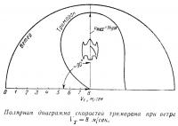 Полярная диаграмма скоростей тримарана