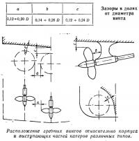 Расположение гребных винтов относительно корпуса