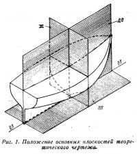 Рис. 1. Положение основных плоскостей теоретического чертежа