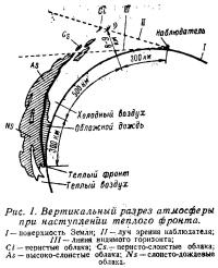 Рис. 1. Вертикальный разрез атмосферы при наступлении теплого фронта