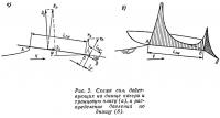 Рис. 2. Схема сил, действующих на днище катера и транцевую плиту