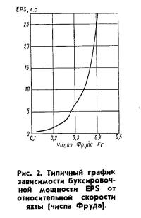 Рис. 2. Типичный график