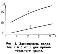 Рис. 2. Зависимость поправок для прямоугольного крыла