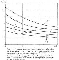 Рис. 3. Приближенные зависимости гидродинамического качества от числа Фруда
