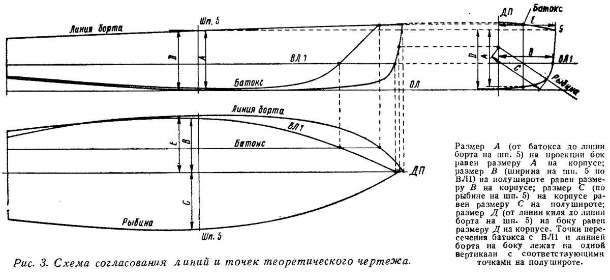 Рис. 3. Схема согласования линий и точек теоретического чертежа