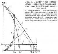 ris_4_graficheskoe_opredelenie_skorostey