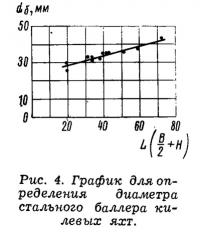 Рис. 4. График для определения диаметра стального баллера килевых яхт