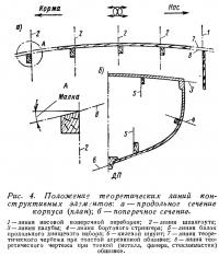 Рис. 4. Положение теоретических линий конструктивных элементов