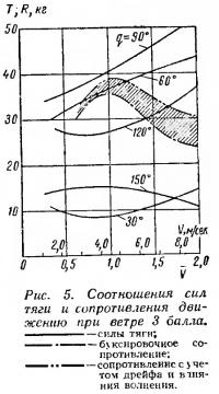 Рис. 5. Соотношения сил тяги и сопротивления движению