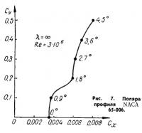 Рис. 7. Поляра профиля NACA 65-006
