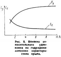 Рис. 8