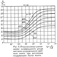Рис. 9. Относительное уменьшение коэффициента упора