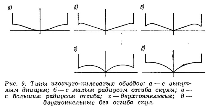 ris_9_tipy_izognuto-kilevatyh_obvodov.jp