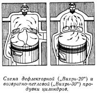 Схема дефлекторной и возвратно-петлевой продувки цилиндров