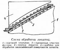 Схема обработки лопастей