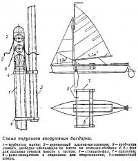Схема парусного вооружения байдарки