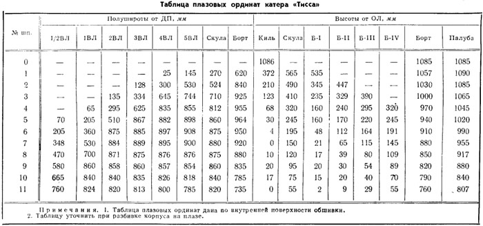 Таблица 1