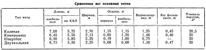 Таблица 1