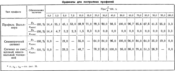 Таблица 1