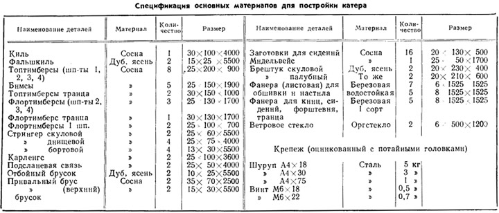 Таблица 1