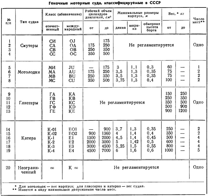 Таблица 1