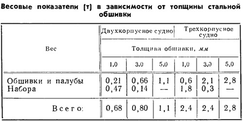 Таблица 1