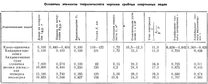 Таблица 1