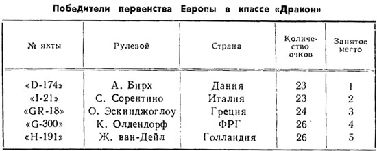 Таблица 1