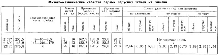 Таблица 1