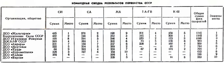Таблица 1