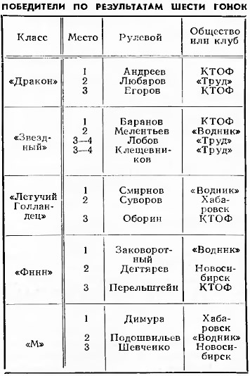 Таблица 1