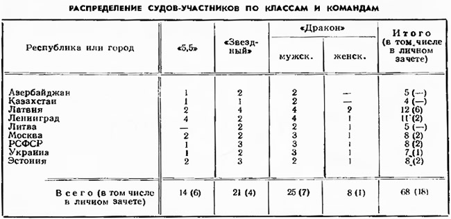 Таблица 1