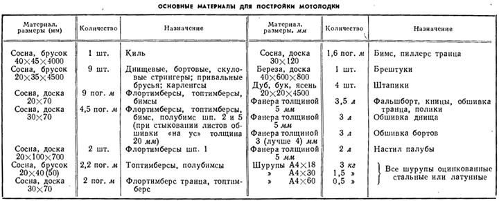 Таблица 1