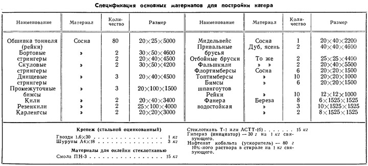 Таблица 1