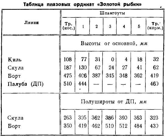 Таблица 1