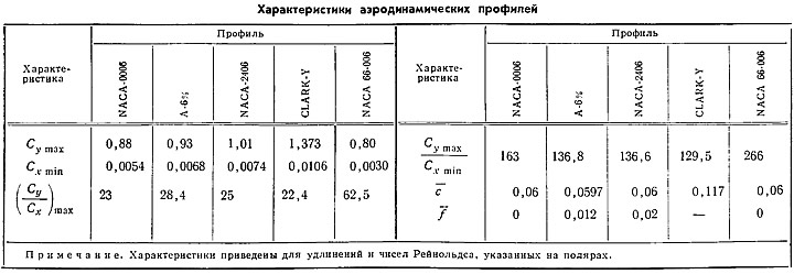 Таблица 1