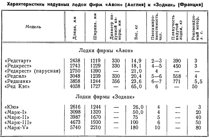 Таблица 1