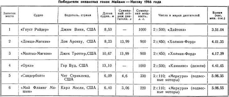 Таблица 1