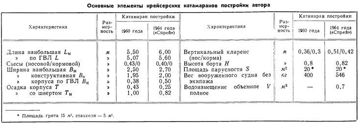 Таблица 1