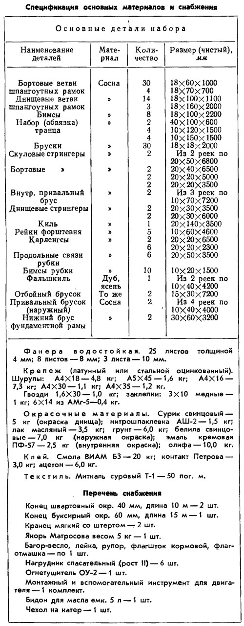 Таблица 1
