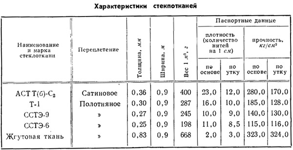 Таблица 1