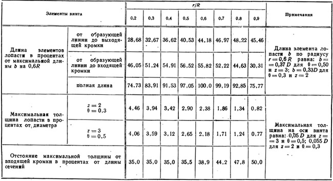 Таблица 2