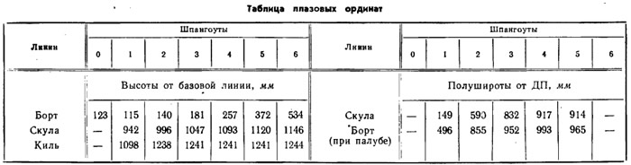 Таблица 2