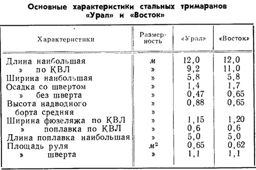 Таблица 2