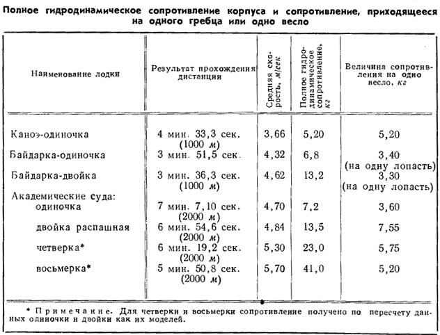 Таблица 2